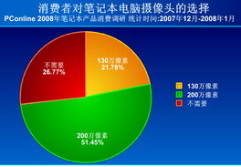 2008年春季筆記本電腦產品消費調查報告 計算機軟硬件技術發展驅動消費趨勢